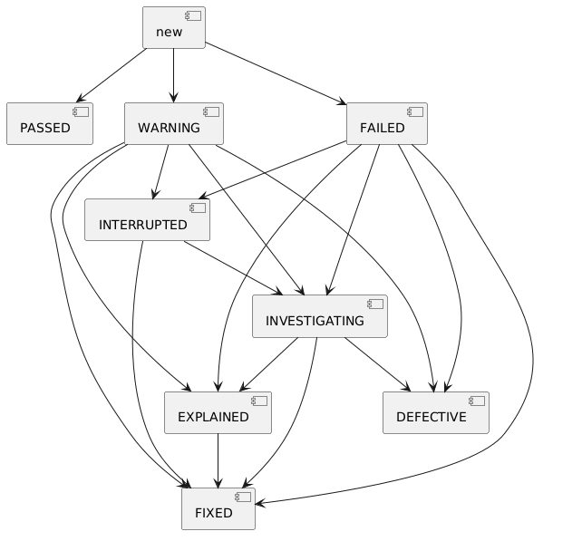 Validation life-cycle