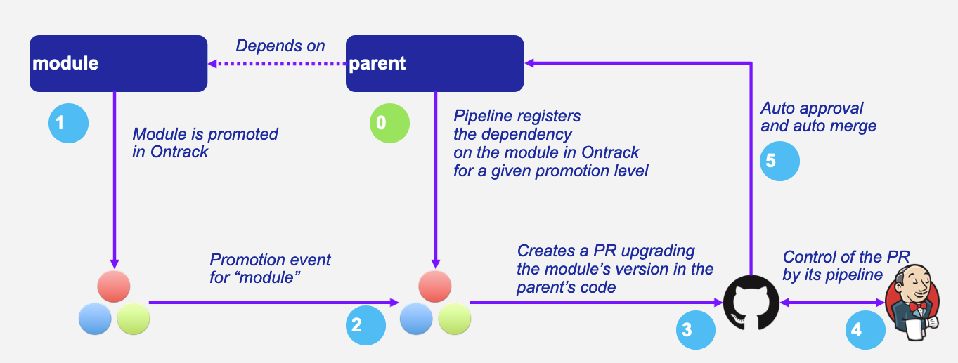 Auto-versioning overview